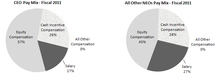 (PIE CHART)